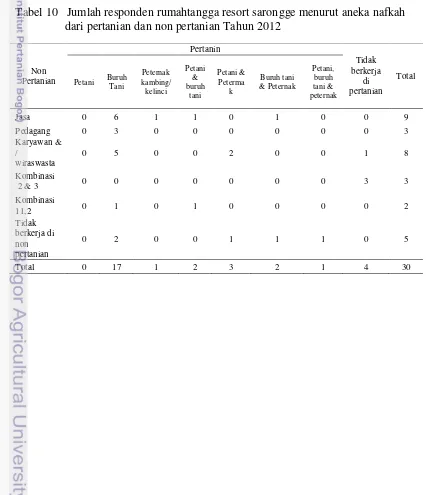 Tabel 10   Jumlah responden rumahtangga resort sarongge menurut aneka nafkah 