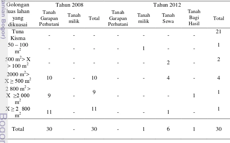 Tabel 13  Jumlah responden dengan status penguasaan tanah menurut golongan 