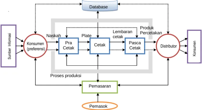 Gambar 2.  Proses Percetakan (Kipphan,  2001) 