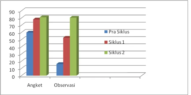 Gambar 1. Nilai Rata-rata Hasil Observasi dan Angket Kemandirian Belajar Siswa Setiap Siklus  