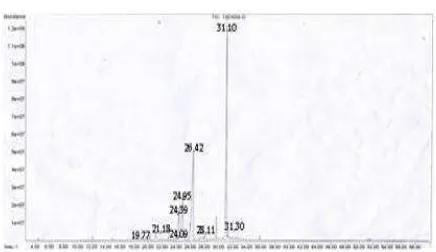 Gambar 3. Kromatogram GC isolat CC_7 