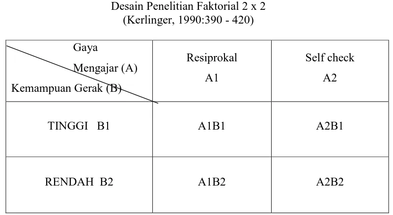 Tabel 3.1 Desain Penelitian Faktorial 2 x 2 
