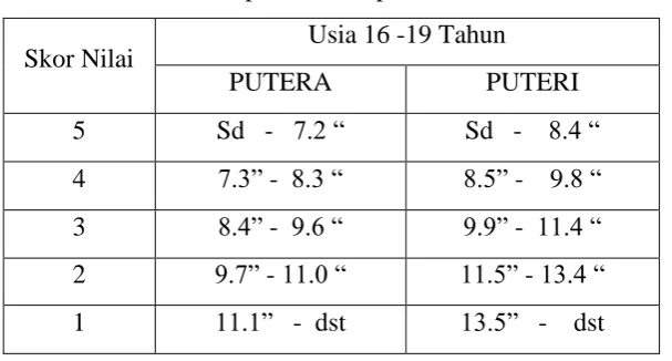 Tabel 3.3 