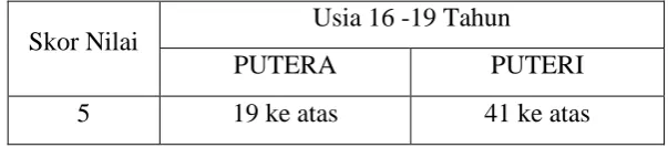 Tabel 3.5 