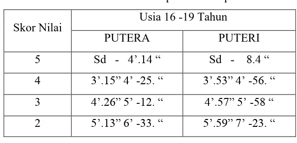 Tabel 3.7 Jarak tempuhberdasarkan kelompok umur dan jenis kelamin 