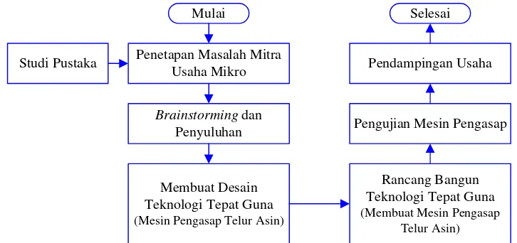Gambar 1. Diagram Alir Metode Pelaksanaan Kegiatan 
