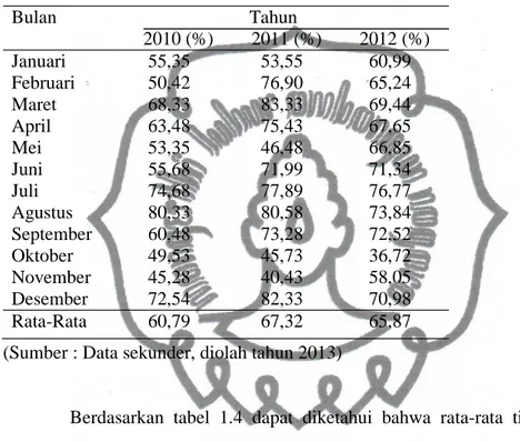 Tabel  1.4.  Tingkat  Hunian  Kamar  (Occupancy  Rate)  Hotel  Kusuma  Kartikasari Surakarta Tahun 2010-2012