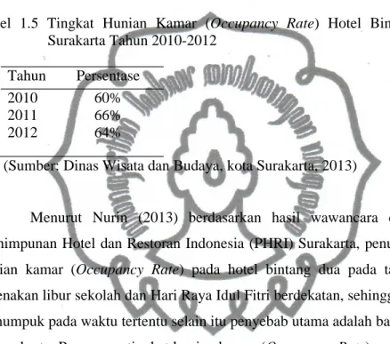 Tabel 1.5  Tingkat  Hunian  Kamar (Occupancy  Rate) Hotel  Bintang  Dua  Di Surakarta Tahun 2010-2012