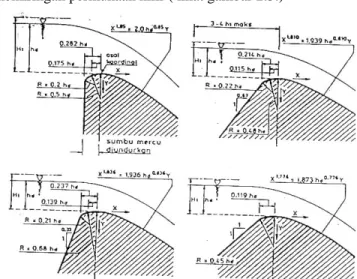 Gambar 2.3. Bentuk – Bentuk Mercu Ogee  (Sumber: Kriteria Perencanaan 02,  Tahun 1986)  2.12