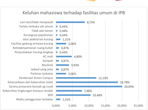 Gambar 17.  Proporsi keluhan mahasiswa terhadap fasilitas umum di IPB. 