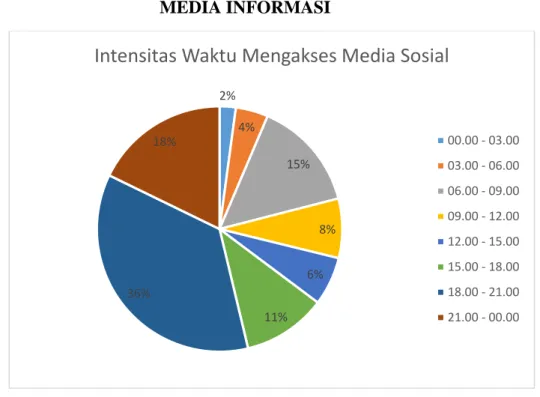 Gambar  2.      Proporsi  waktu  yang  paling  sering  digunakan  oleh  mahasiswa  IPB  untuk mengakses media sosial 