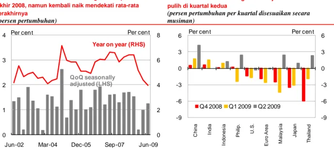 Gambar 1: Ekonomi Indonesia mengalami depresi di kuartal  akhir 2008, namun kembali naik mendekati rata-rata  terakhirnya 