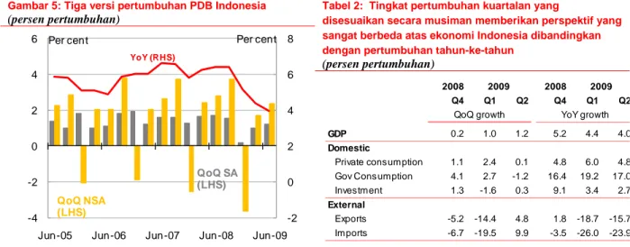 Gambar 5: Tiga versi pertumbuhan PDB Indonesia  (persen pertumbuhan) 