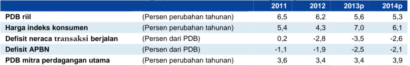 Tabel 1:  Pertumbuhan ekonomi Indonesia diproyeksikan melemah menjadi 5,3 persen pada tahun 2014 