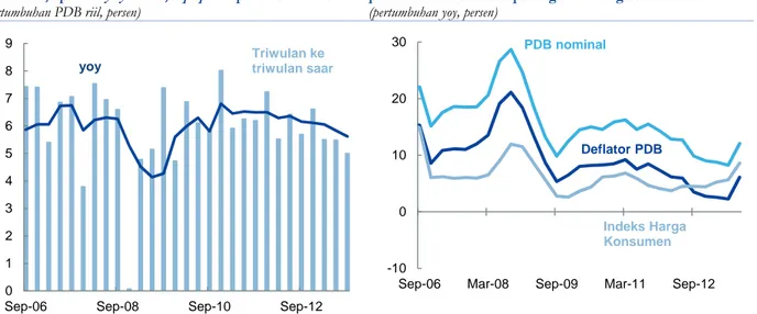 Gambar 3: Pertumbuhan PDB riil mengalami perlambatan,  turun ke 5,6 persen  yoy  dan 5,0  qoq saar  pada triwulan 3… 