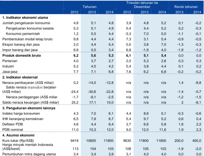 Tabel 2:  Menurut skenario dasar ( baseline ) PDB diproyeksikan tumbuh 5,6 persen untuk 2013 dan 5,3 persen untuk 2014 (persentase perubahan, kecuali dinyatakan lain) 