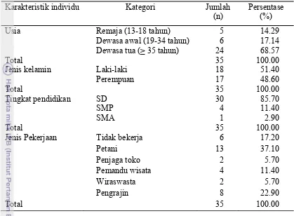 Tabel 1  Jumlah dan persentase responden menurut usia, jenis kelamin, tingkat pendidikan, dan jenis pekerjaan 