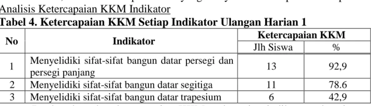 Tabel 4. Ketercapaian KKM Setiap Indikator Ulangan Harian 1 