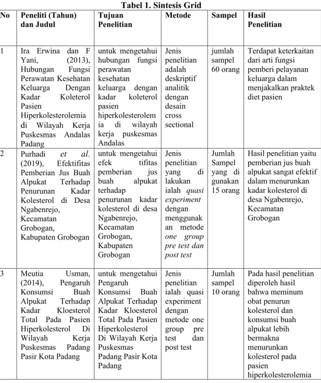 Tabel 1. Sintesis Grid  No  Peneliti (Tahun) 