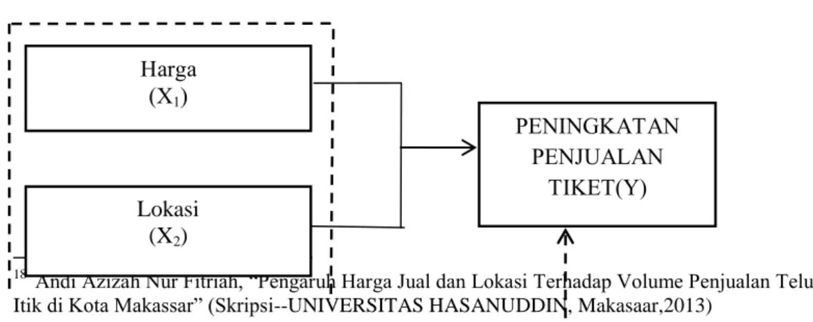 Gambar 2.1    Kerangka Konseptual 