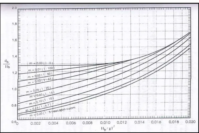 Gambar 2.4. Grafik penentuan tinggi gelombang pecah (Hb). 