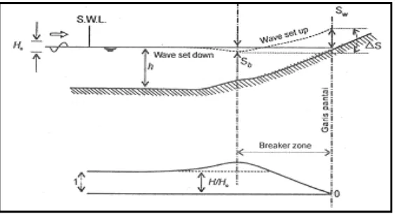 Gambar 2.6. Wave set-up dan wave set-down  