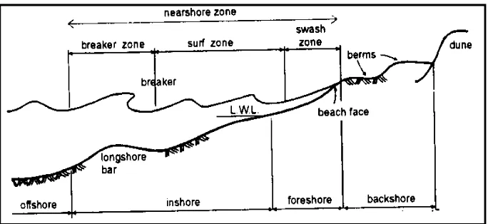 Gambar 2.2. Definisi dan karakteristik gelombang di daerah pantai (Triatmodjo,1999). 