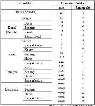 Tabel 2.3 Klasifikasi ukuran butir dan sedimen. 