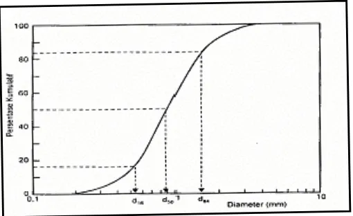 Gambar 2.10. Grafik distribusi ukuran butir (Triatmodjo, 1999). 