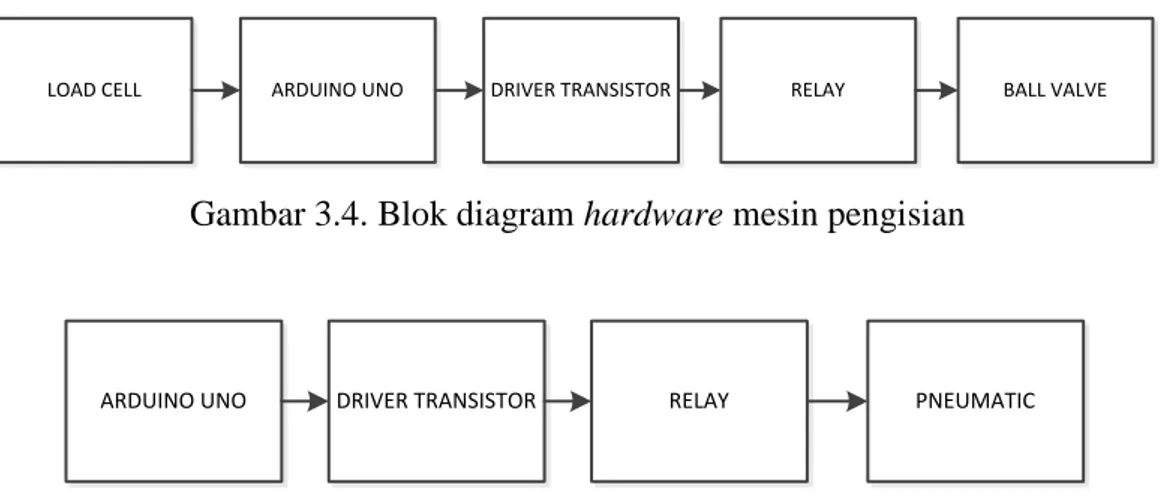Gambar 3.4. Blok diagram hardware mesin pengisian 