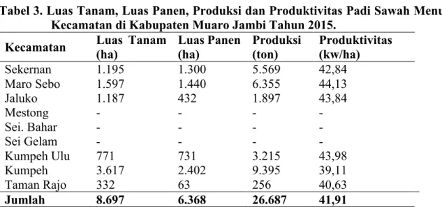 Tabel 3. Luas Tanam, Luas Panen, Produksi dan Produktivitas Padi Sawah Menurut  Kecamatan di Kabupaten Muaro Jambi Tahun 2015