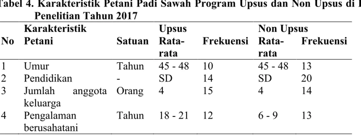 Tabel 4. Karakteristik Petani Padi Sawah Program Upsus dan Non Upsus di Daerah  Penelitian Tahun 2017 