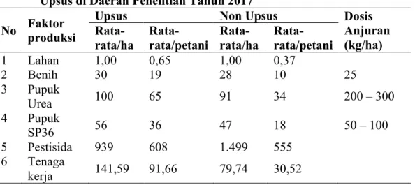 Tabel 5. Penggunaan Faktor Produksi Usahatani Padi Sawah Program Upsus dan Non  Upsus di Daerah Penelitian Tahun 2017 
