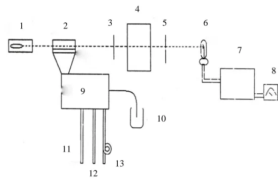 Gambar 2.5. Skematis Ringkas Spektrofotometer Serapan Atom  Keterangan :  1         : Lampu katoda  2         : Tungku  3         : Entrace Slit  4         : Monokromator  5