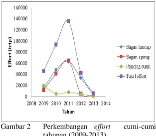 Tabel  1  Standaridsai  effort  cumi-cumi  di  Kabupaten  Bangka  Selatan  tahun  2009-2013 