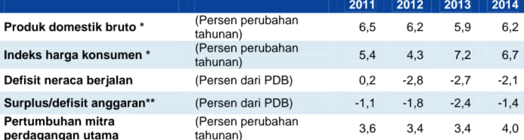 Tabel 1: Menurut skenario dasar (baseline), pertumbuhan Indonesia diproyeksikan 5,9 persen  untuk tahun 2013 