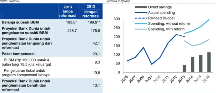 Tabel 3: Penghematan fiskal dari reformasi subsidi BBM  tahun 2013 hanyalah kecil, setelah dikurangi paket  kompensasi yang cukup besar 