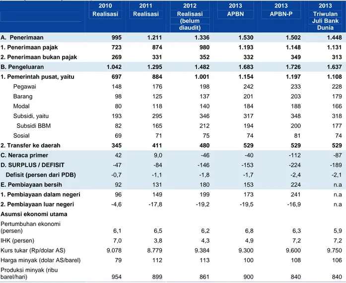 Tabel 4: Bank Dunia memproyeksikan defisit fiskal sebesar 2,1 persen, sedikit lebih rendah dari asumsi APBN-P  (triliun Rupiah, kecuali dinyatakan lain) 