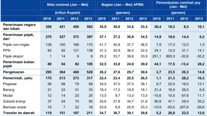 Tabel 5: Realisasi APBN untuk Jan – Mei telah meningkat dibanding tahun-tahun yang lalu namun masih menantang  (triliun Rupiah, kecuali dinyatakan lain) 