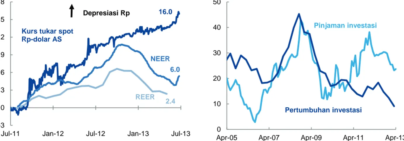 Gambar 6:  Rupiah telah terapresiasi secara nominal dan  berdasarkan pembobotan perdagangan selama tahun 2013  (perubahan kumulatif sejak 1 Juli 2011, persen)  