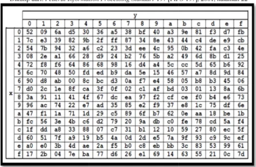 Tabel 3 Tabel Inverse S-Box