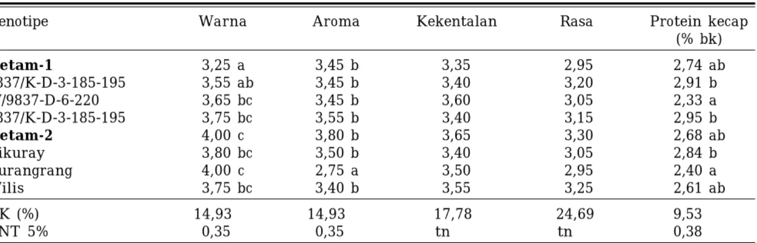 Tabel 2. Warna, aroma, kekentalan, rasa dan kandungan protein kecap Detam-1 dan Detam-2