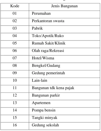 Tabel III.1 Jenis Bangunan 