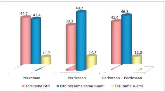 Gambar 4.13  Persentase Istri Umur 15-49  Tahun  Menurut  Klasifikasi Wilayah dan  Penentu Keputusan Penggunaan Penghasilan Istri, 2012 