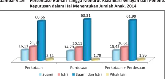 Gambar 4.17   Persentase Rumah Tangga yang Suami dan Istri Menentukan  Jumlah Anak secara Bersama Menurut Provinsi, 2014 