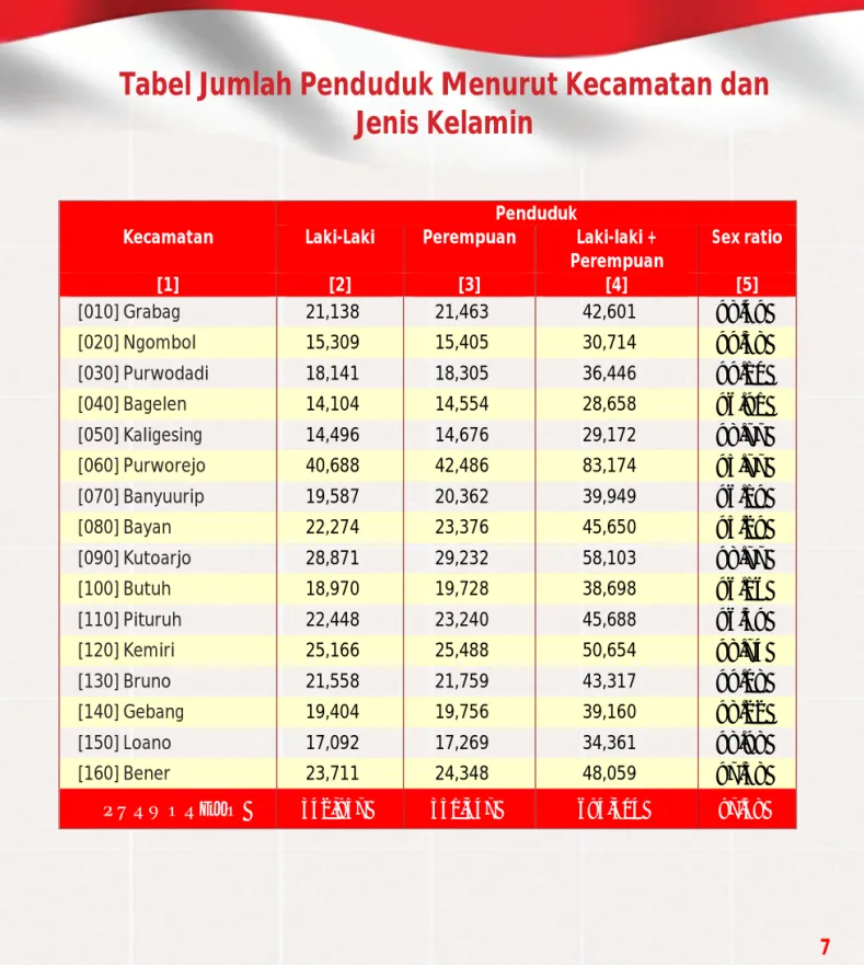 Tabel Jumlah Penduduk Menurut Kecamatan dan  Jenis Kelamin 