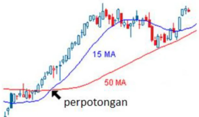 Gambar 2.2 Indikator Moving Average 
