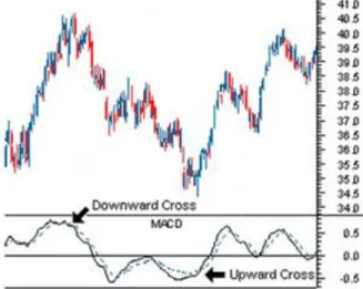 Gambar 2.3 Indikator Moving Average Convergence Divergence 