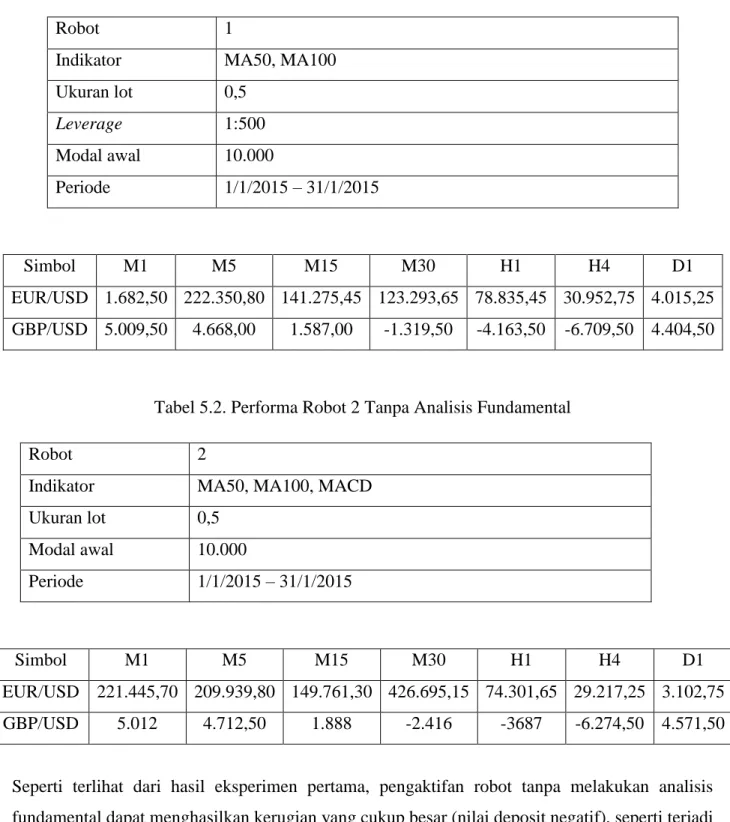 Tabel 5.1. Performa Robot 1 Tanpa Analisis Fundamental 