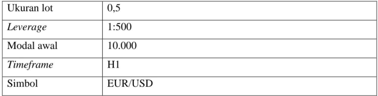 Gambar 5.2 Tren turun pada pasangan mata uang EUR/USD (Timeframe: H1)  Tabel 5.3. Sampling Performa Robot Pada Saat Terjadi Tren 
